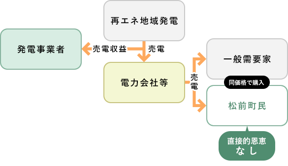 フローチャート