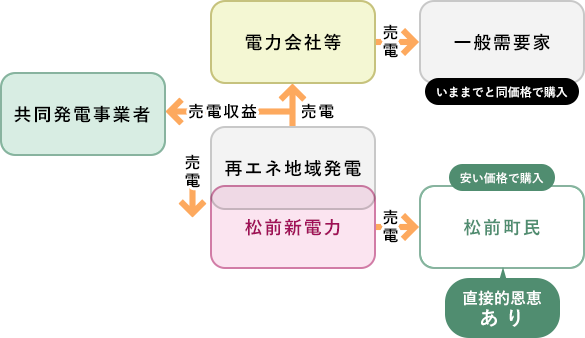 フローチャート