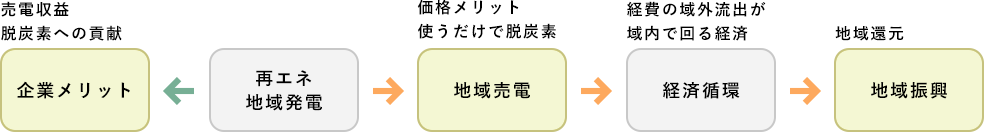 フローチャート