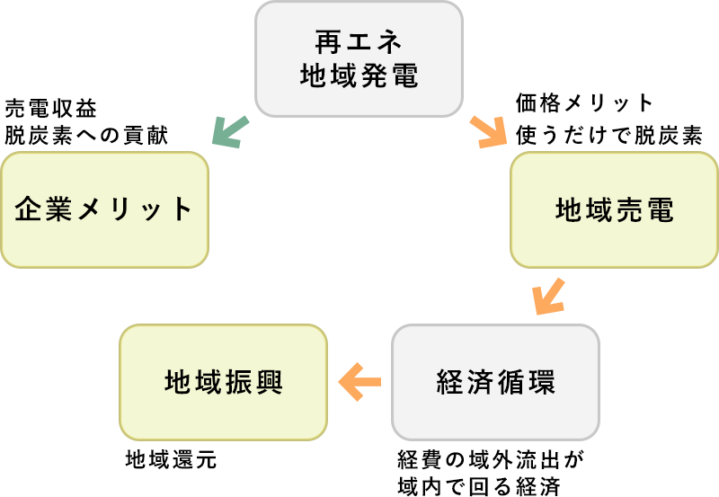 フローチャート